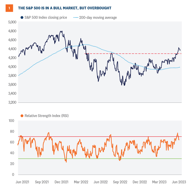 S&P 500 Index Closing Price