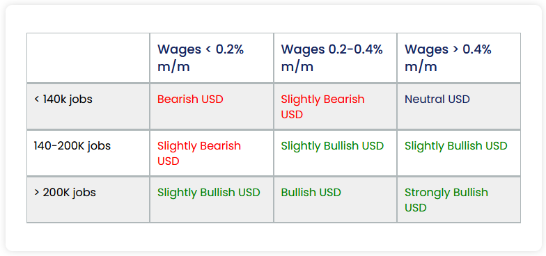 Potential NFP Market Reaction