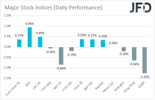 Major global stock indices performance.