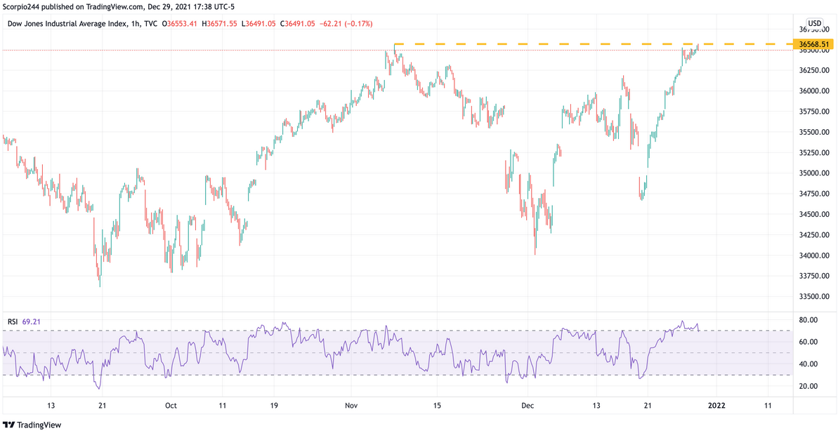 DJIA Index, 1-Hr Chart