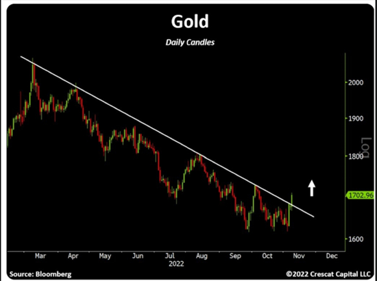 Gold Daily Candles