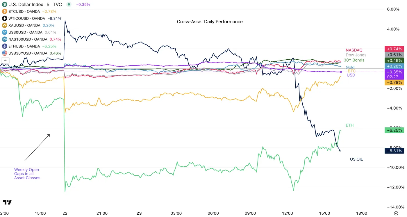 Daily Cross-Asset Performance Daily Cross-Asset Performance