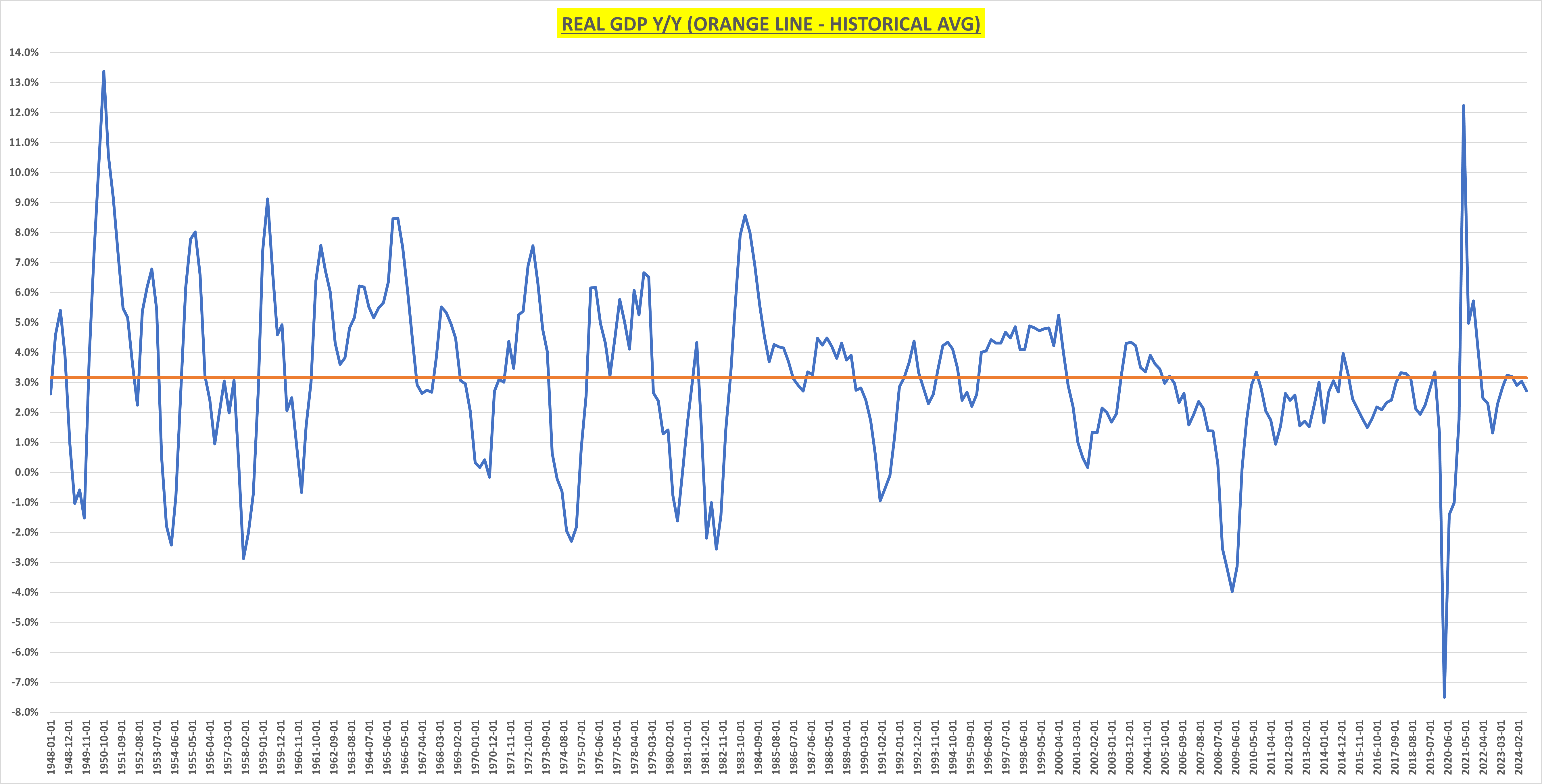 Real GDP YoY