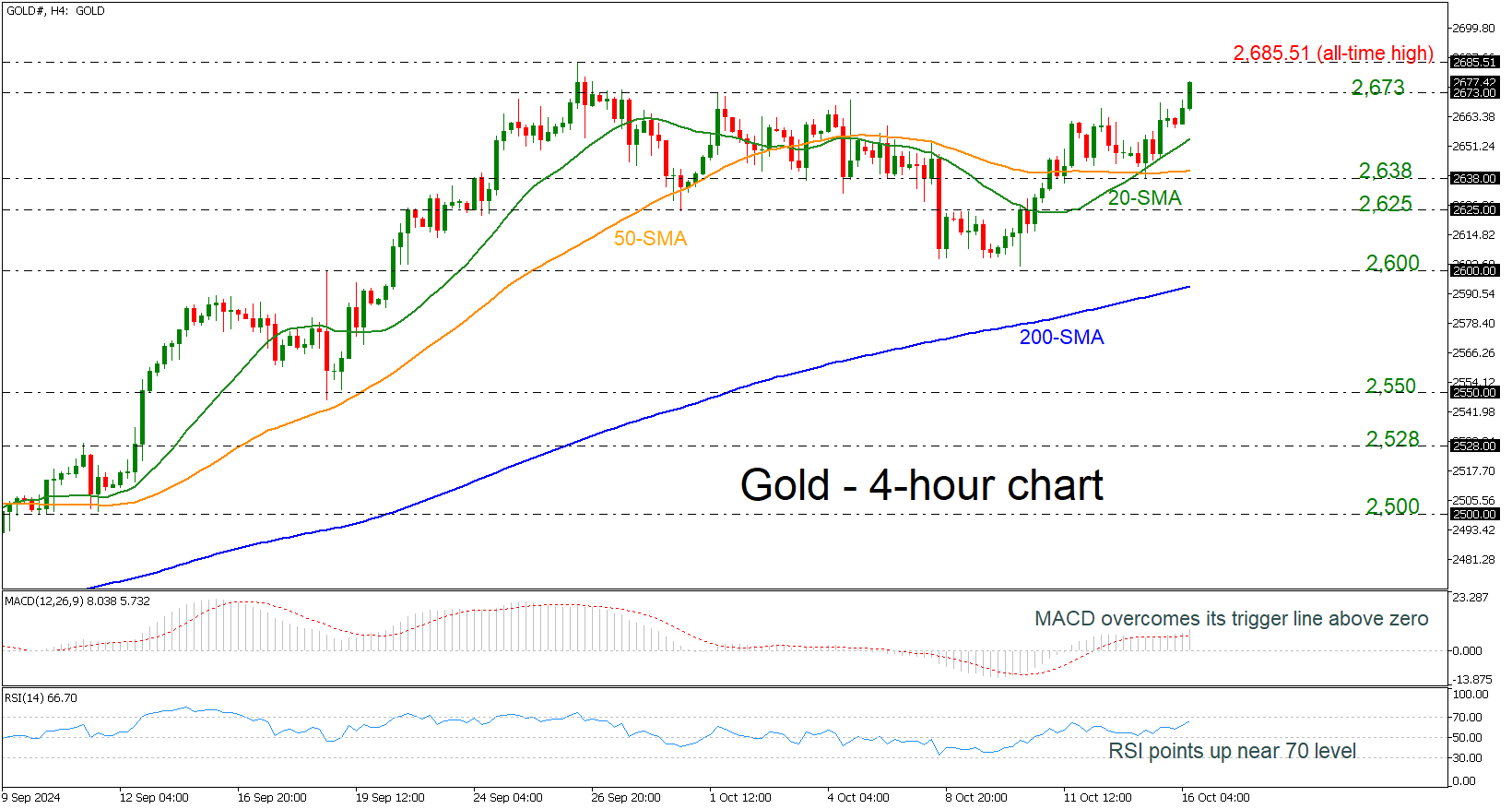 Gold 4-Hr Chart