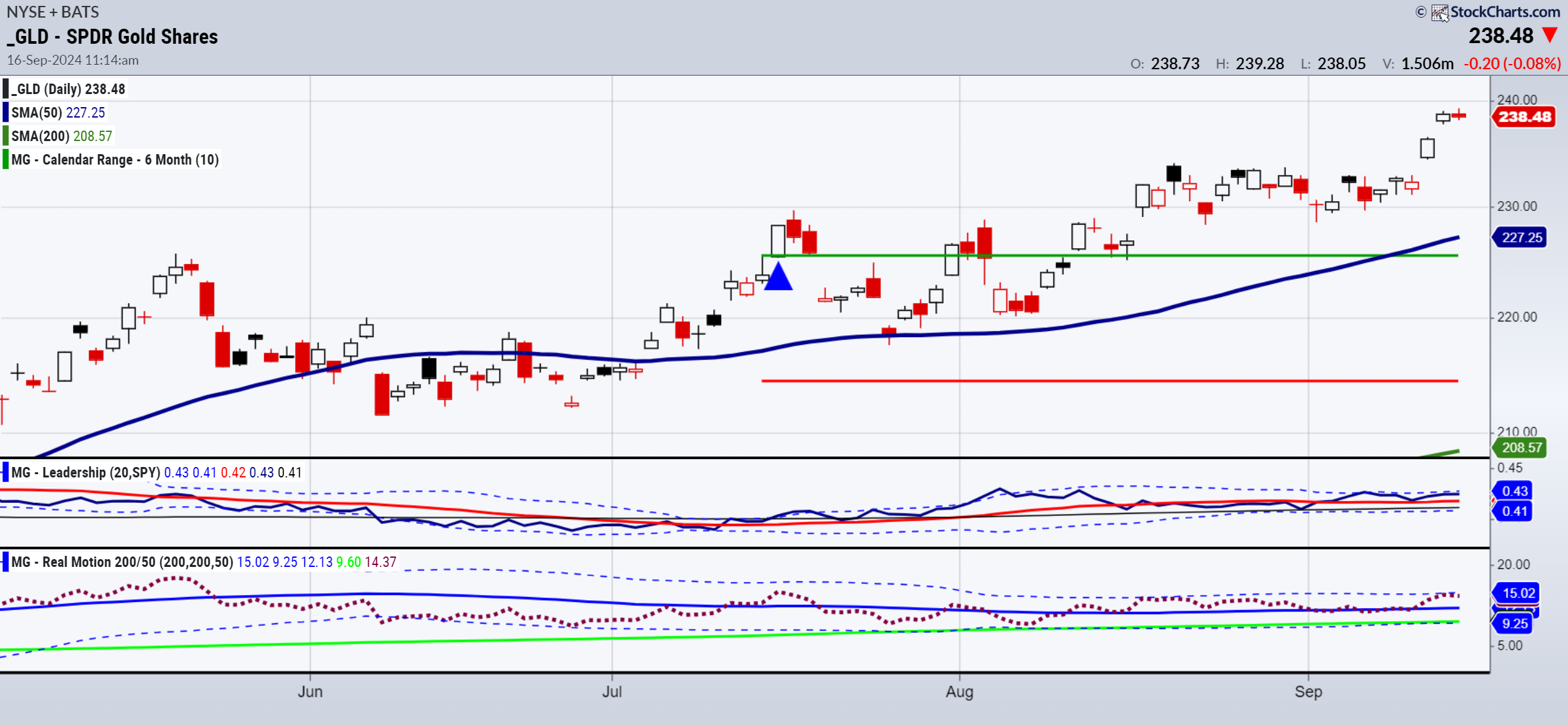 GLD-Daily Chart