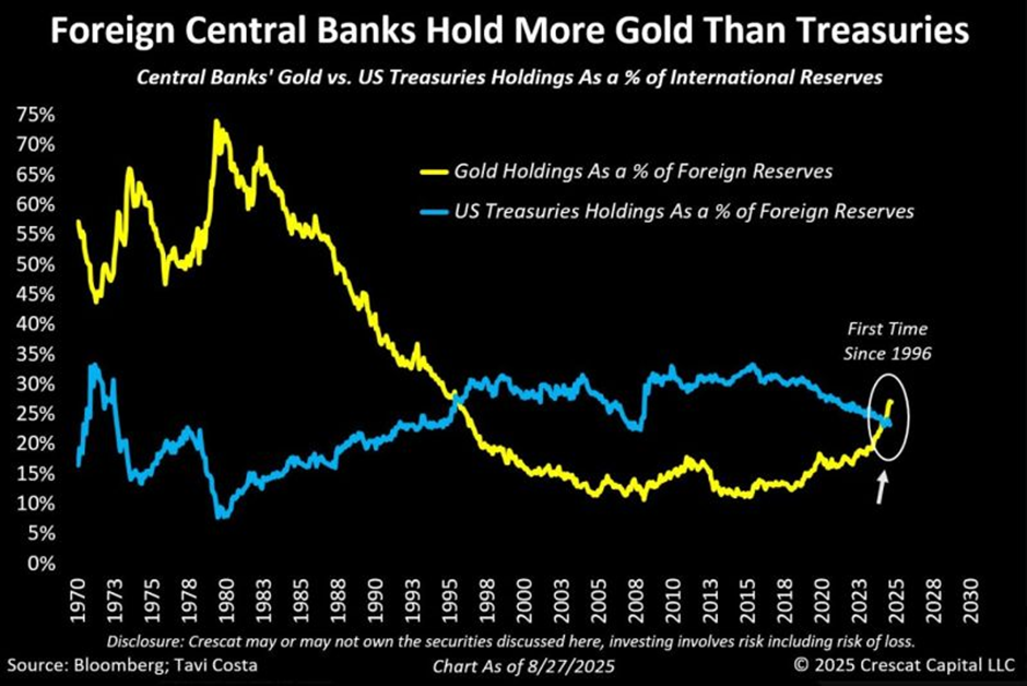 Foreign Central Banks Gold Reserves