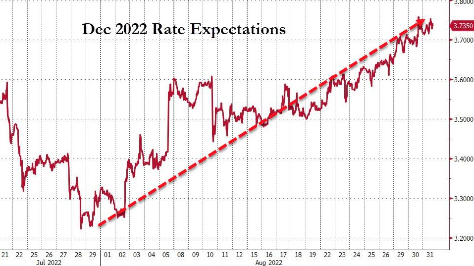Dec 2022 Rate Expectations