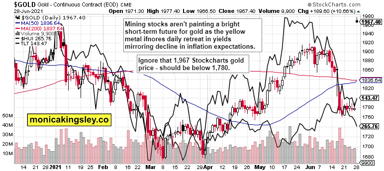 Gold, HUI And TLT Combined Daily Chart.