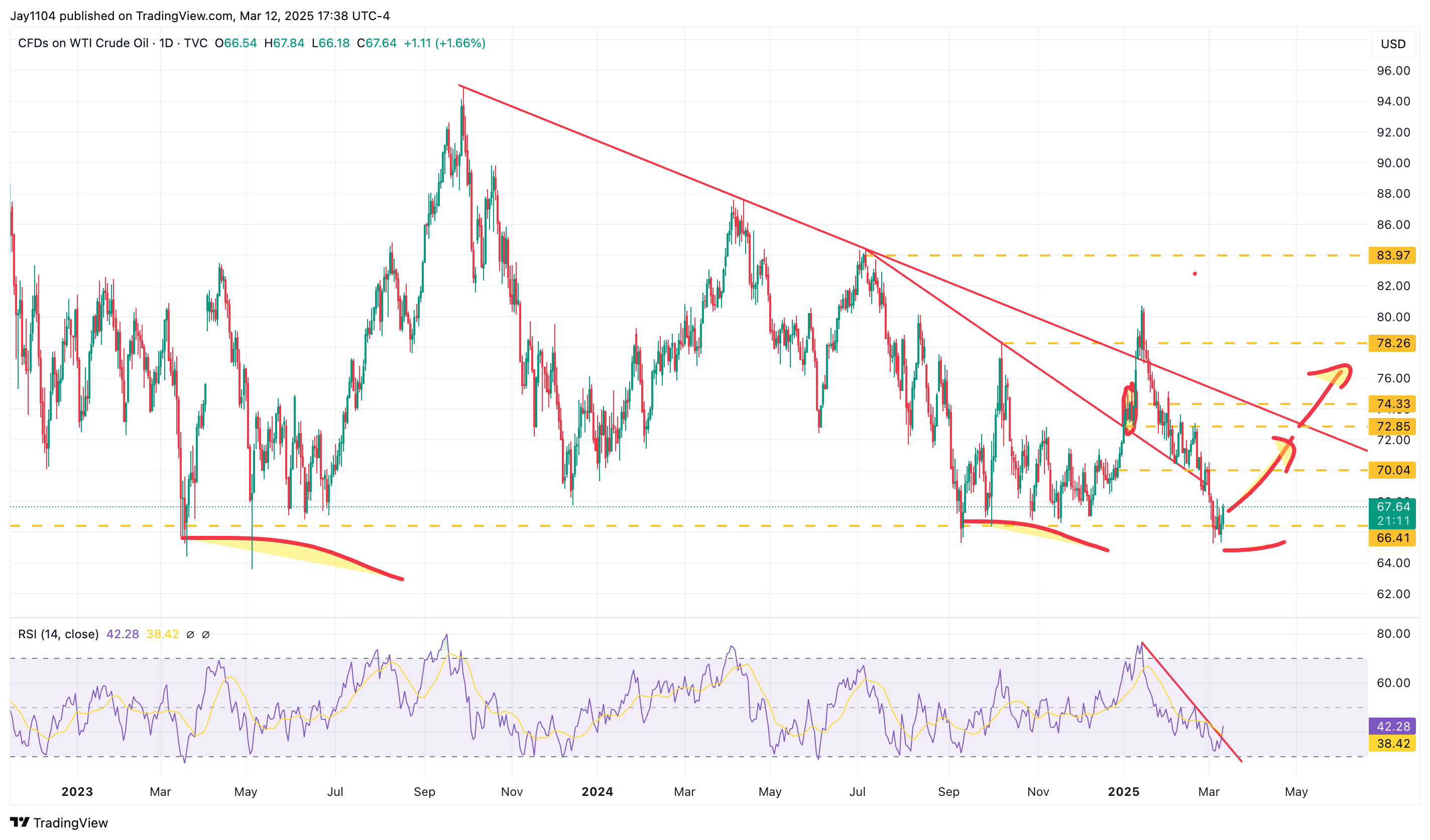 WTI Oil-Daily Chart