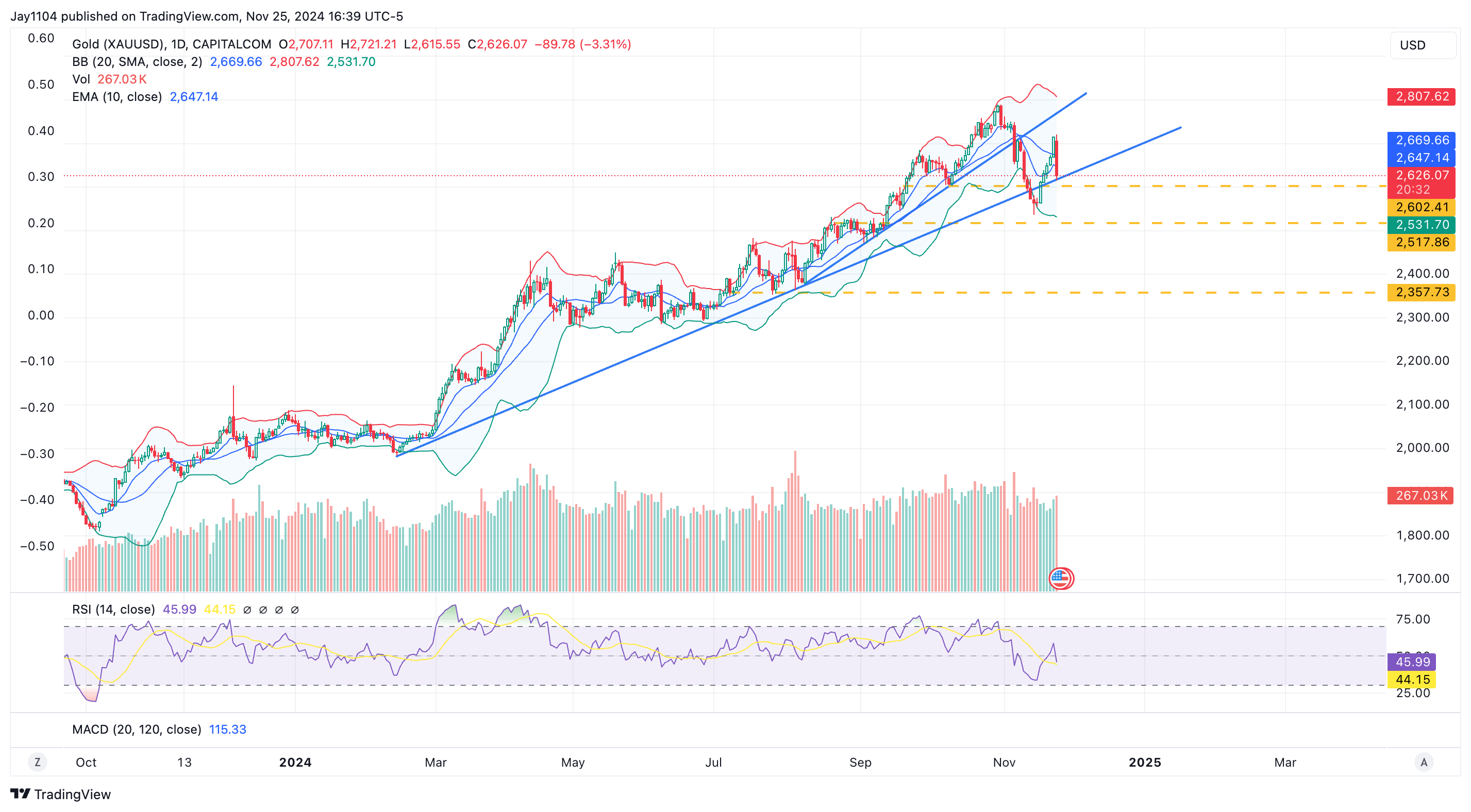 Gold-Daily Chart