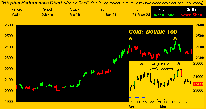 Gold Double-Top 12-Hour Bars