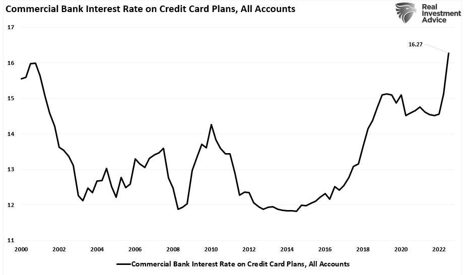 Commerical Bank Interest Rate on Credit Card Plans