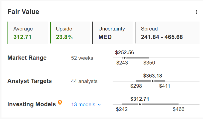 （MSFT公允價值來自InvestingPro）