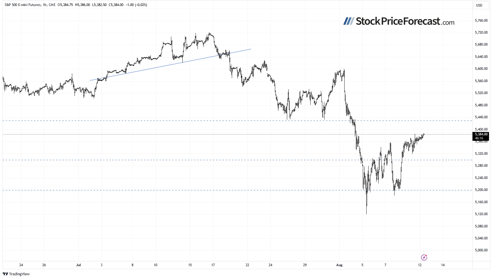 S&P 500 Futures Hourly Chart