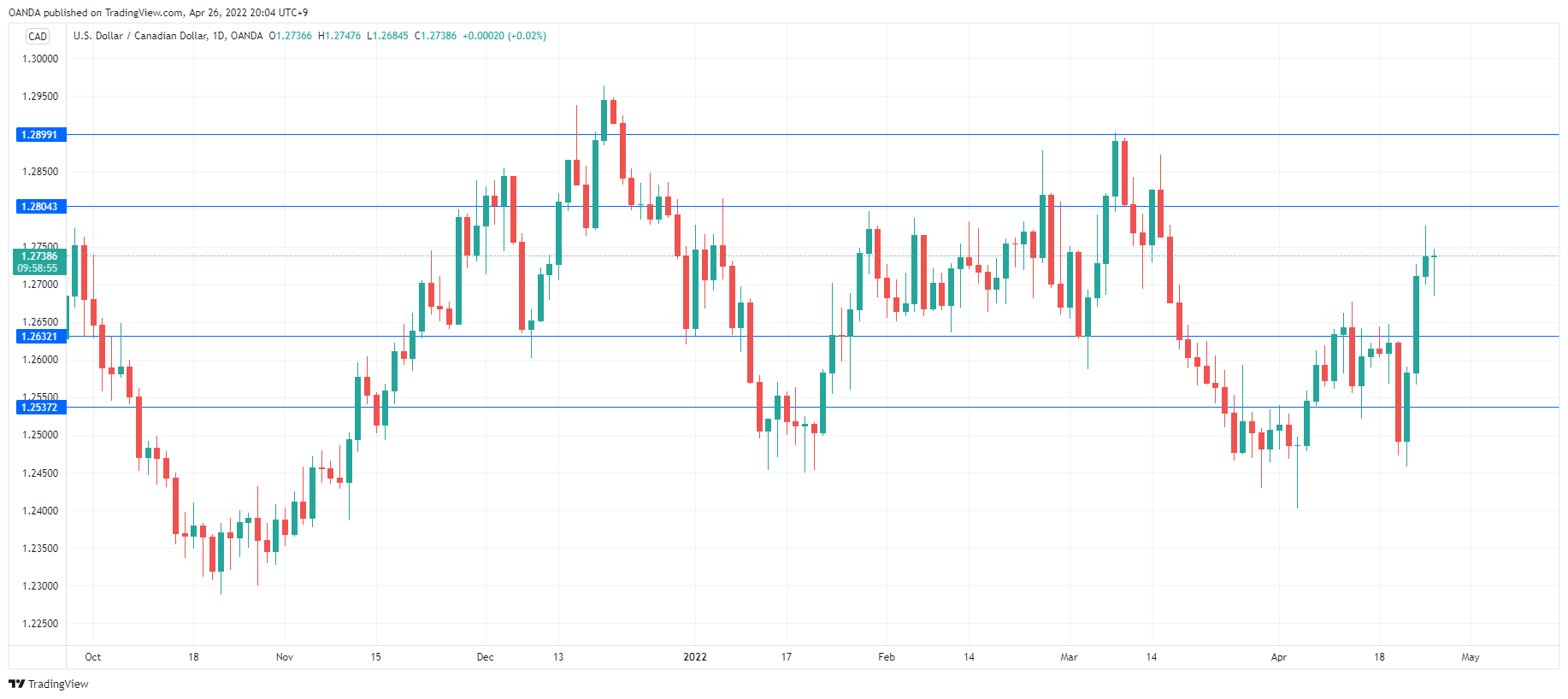 USD/CAD Daily Chart