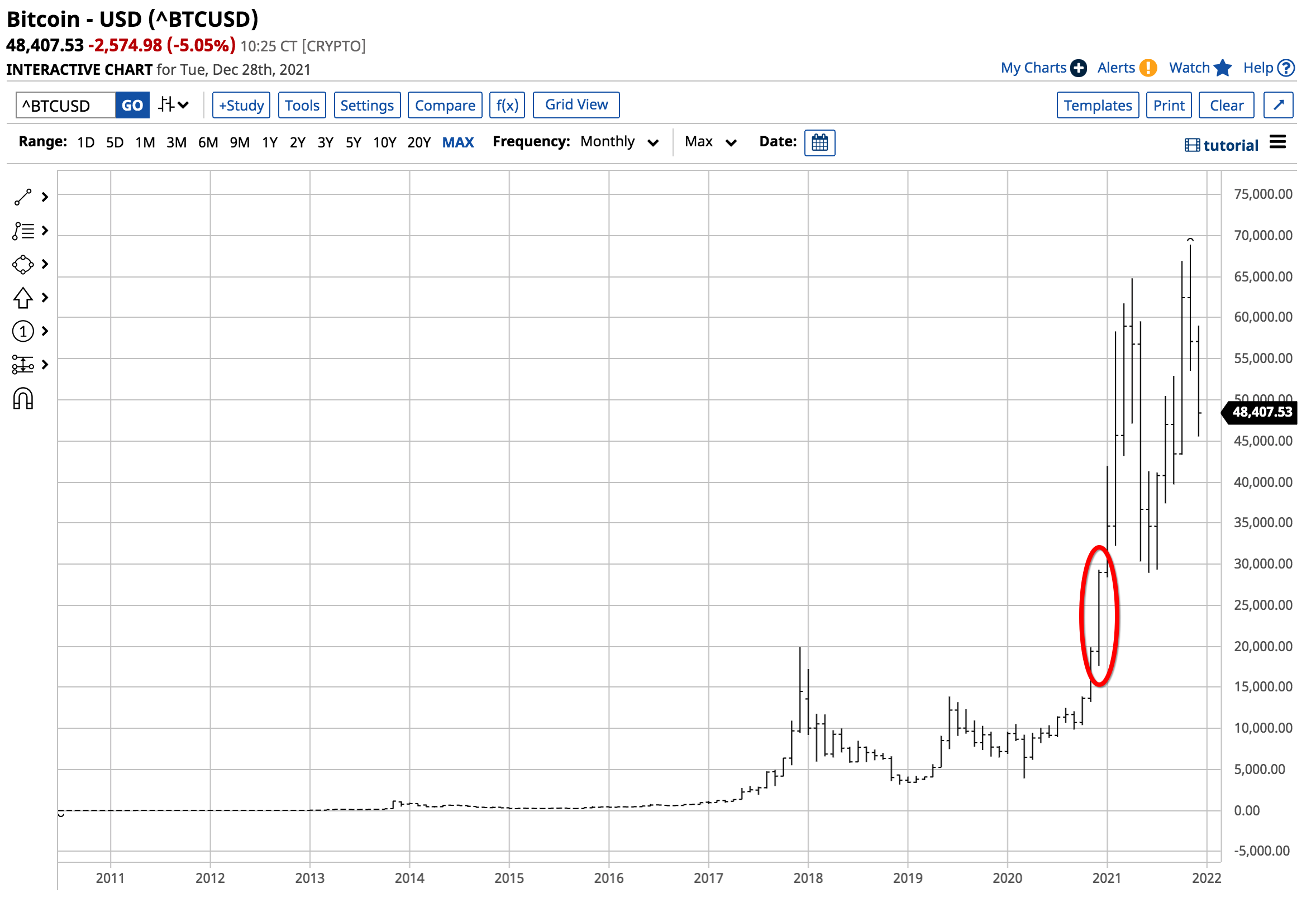 BTC/USD Monthly 2010-2021