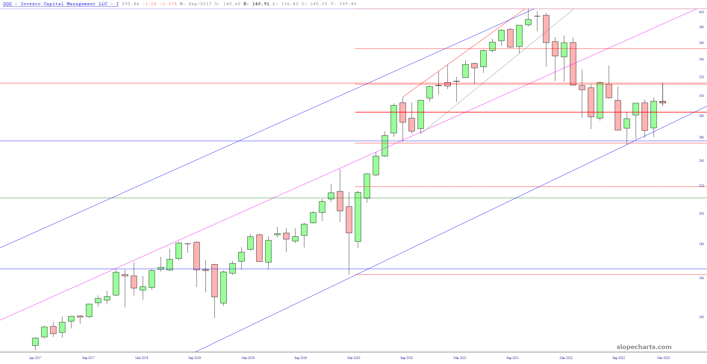 QQQ Chart