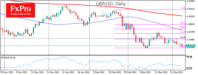 GBP/USD daily chart.