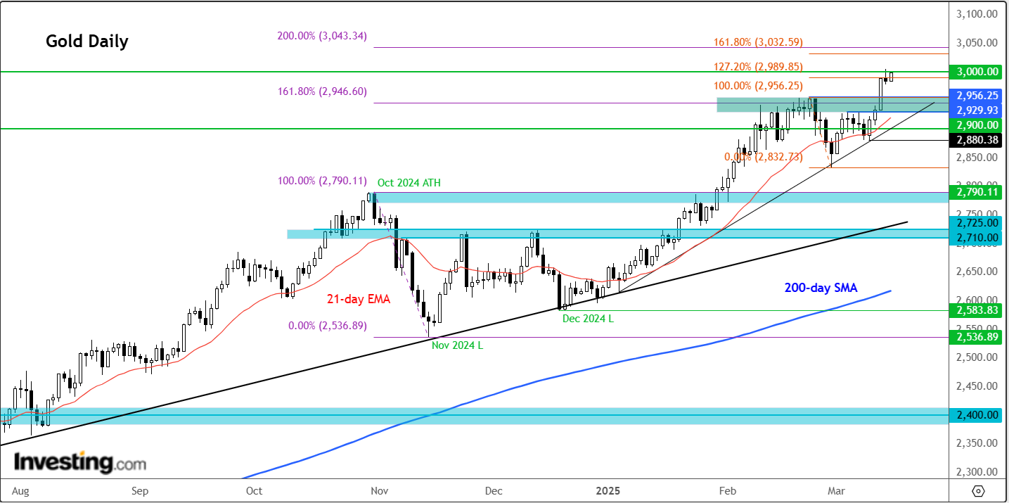 Gold-Daily Chart