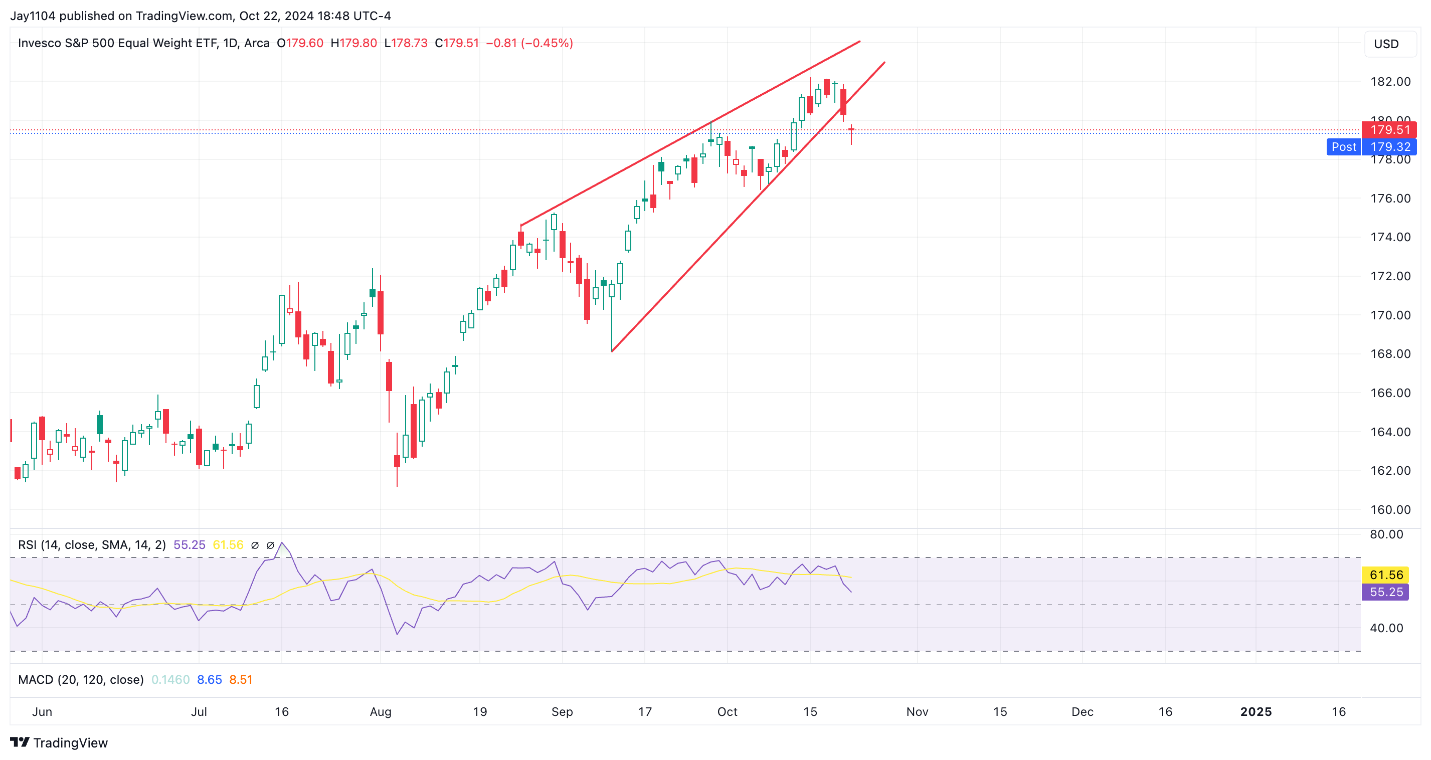 Дневной график RSP ETF