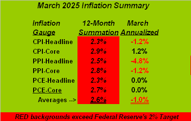 March Inflation Summary