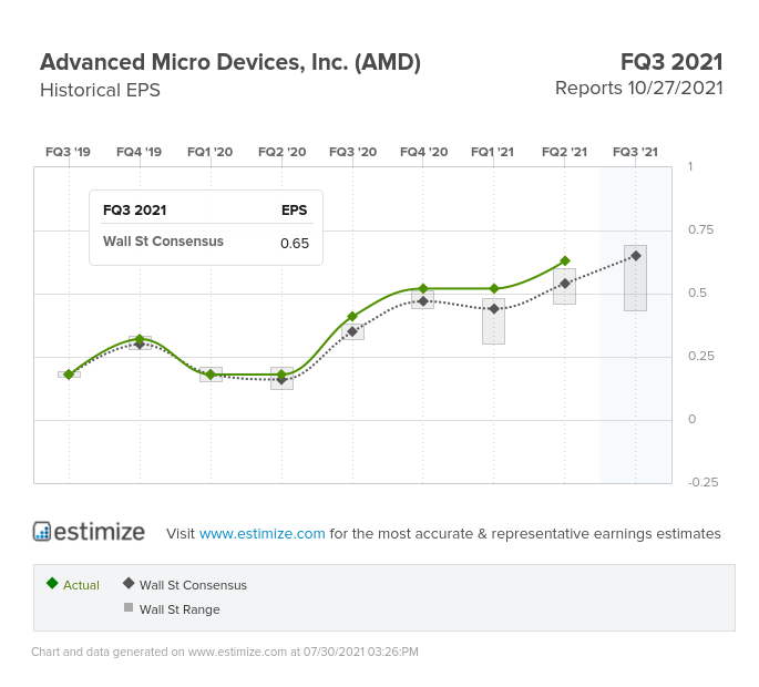 AMD EPS Chart