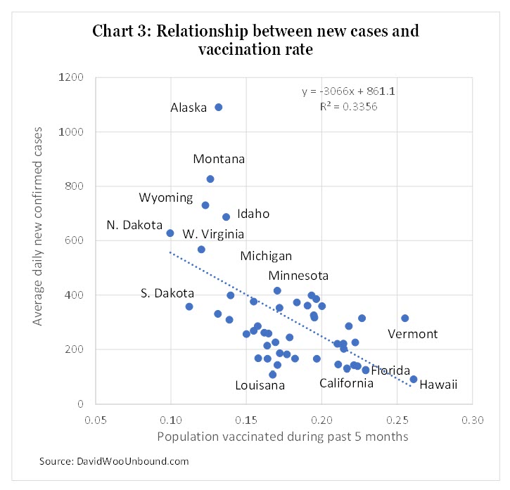 Relationship Between New Cases and Vaccination Rate
