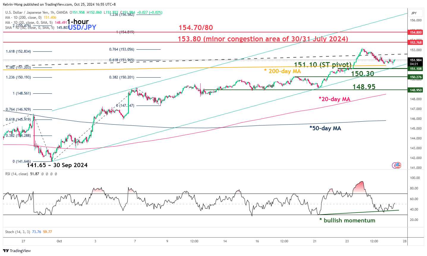 กราฟ USD/JPY-1 ชั่วโมง