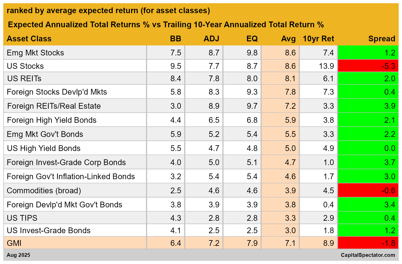 Asset Classes Returns