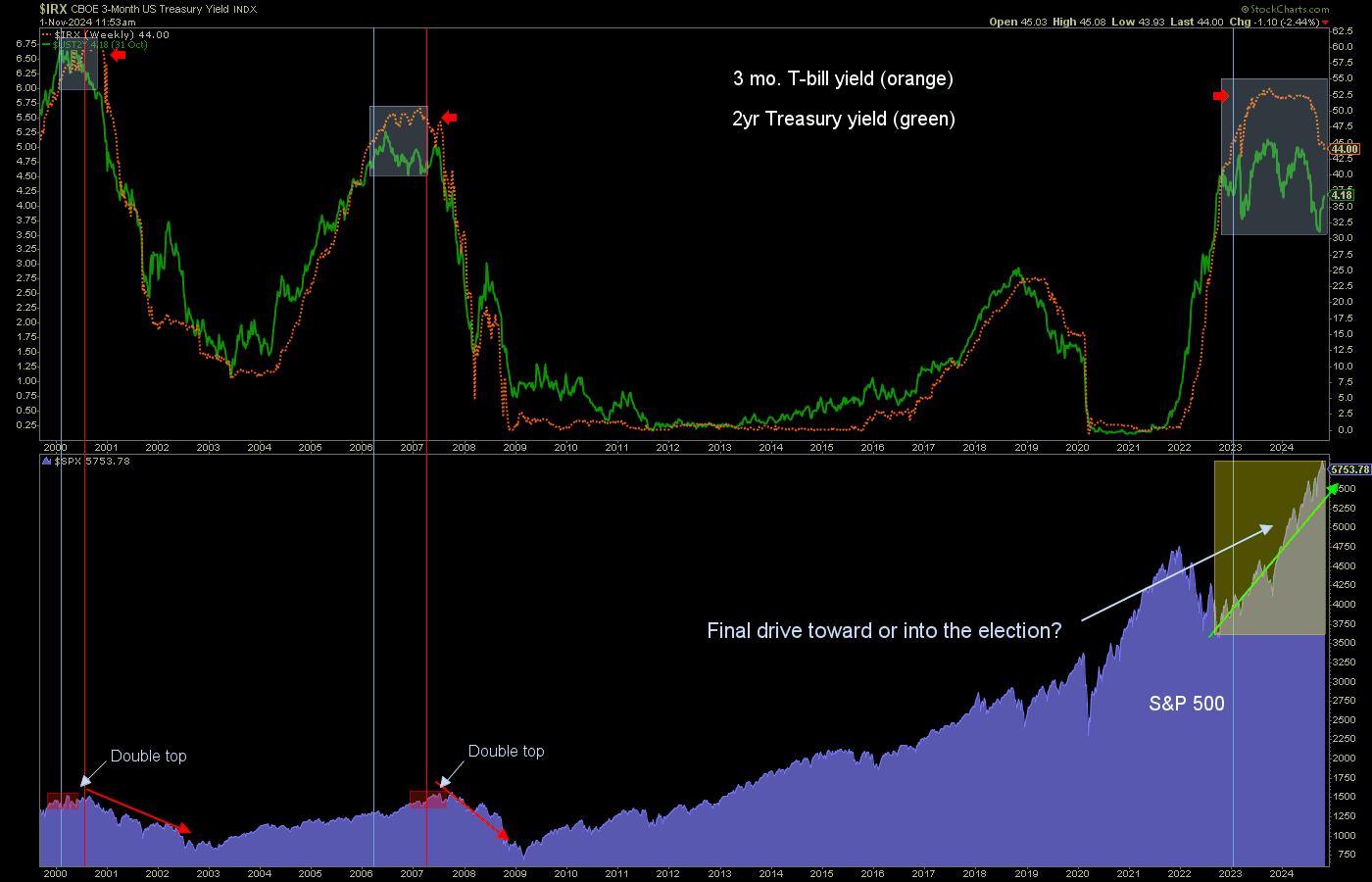 IRX Weekly Chart