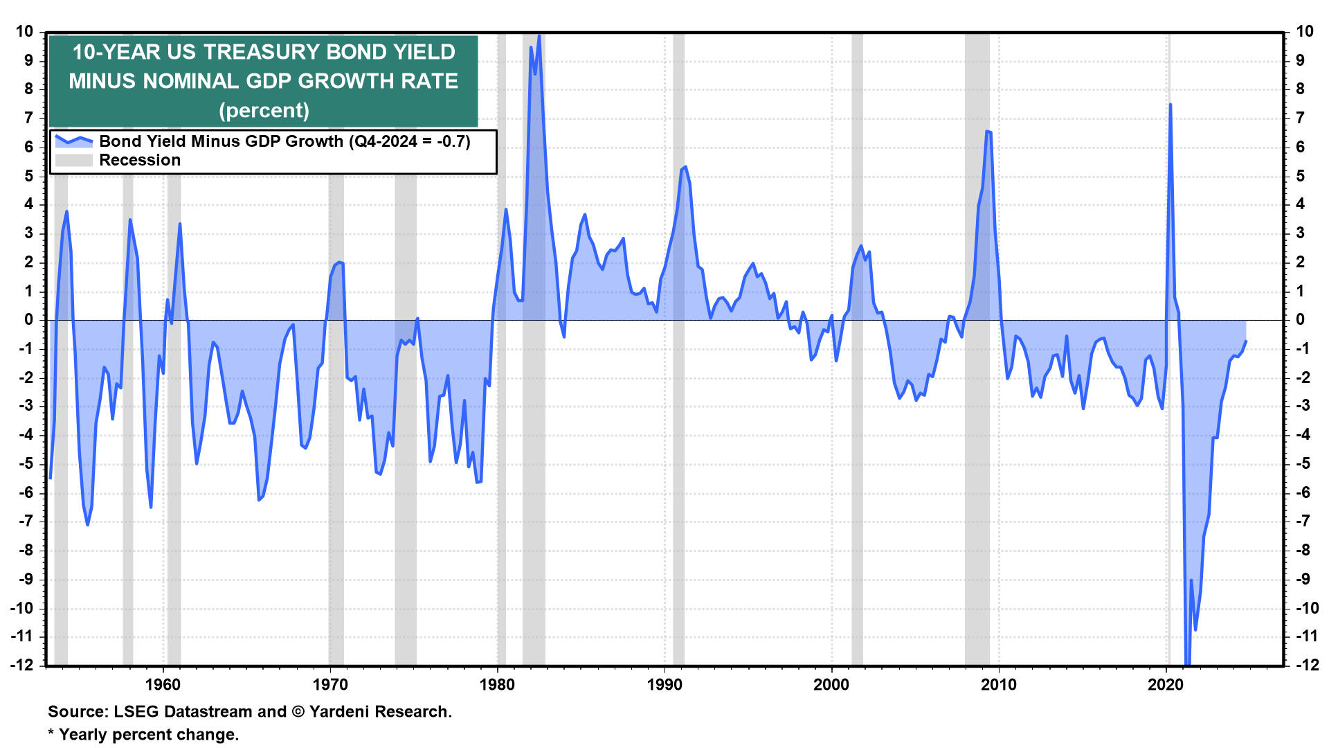 10-Year Yield Minus Nominal GDP Growth