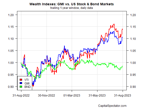 GMI vs US Stock and Bond Markets
