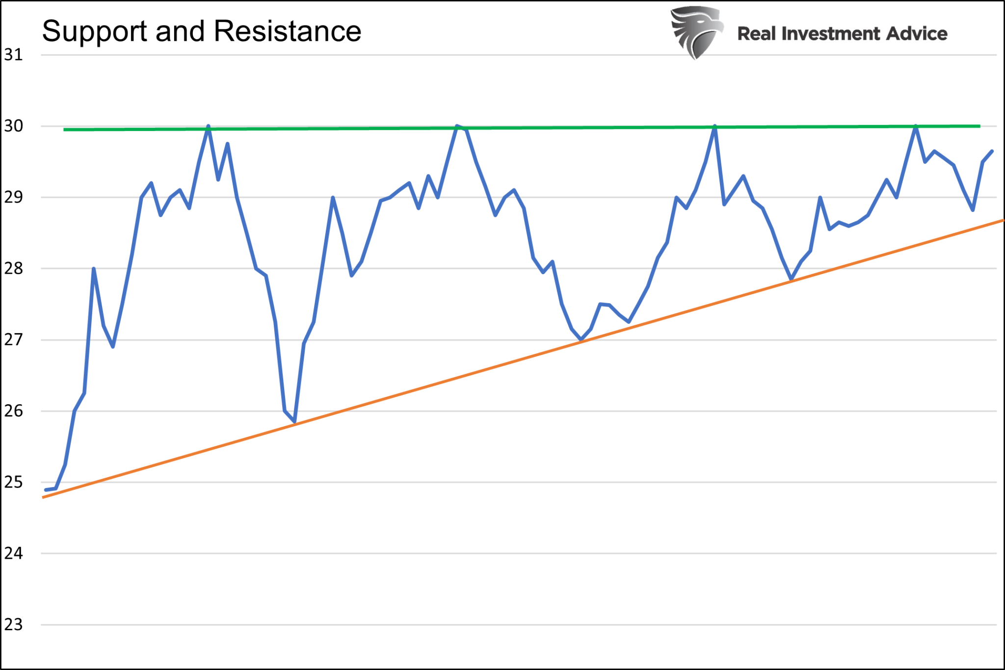 Support and Resistance Trend Lines