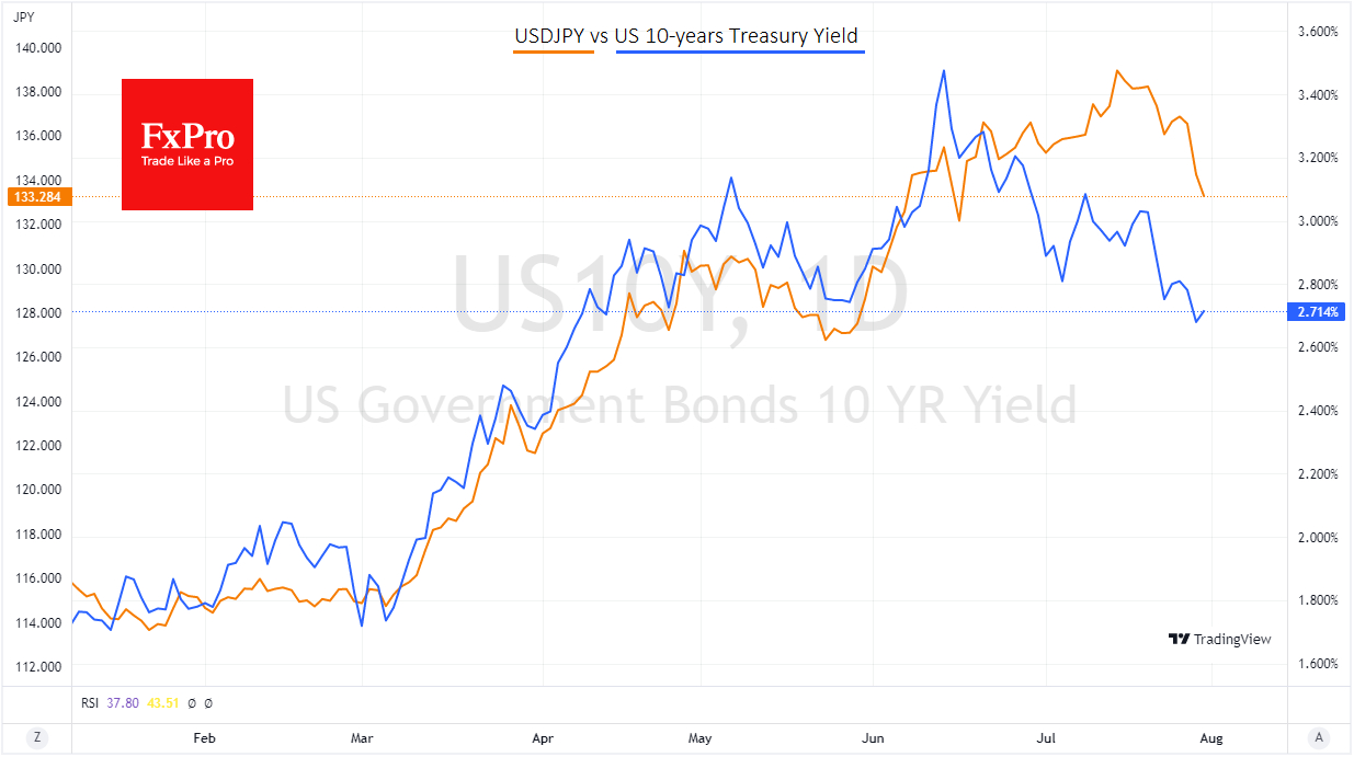 USD/JPY vs US 10-year yields.