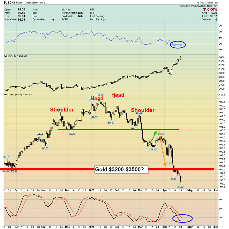 $USD – US Dollar Index, Daily