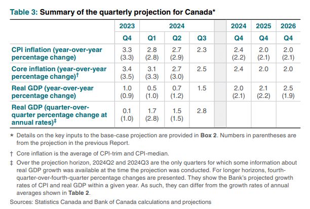 BoC Forecasts