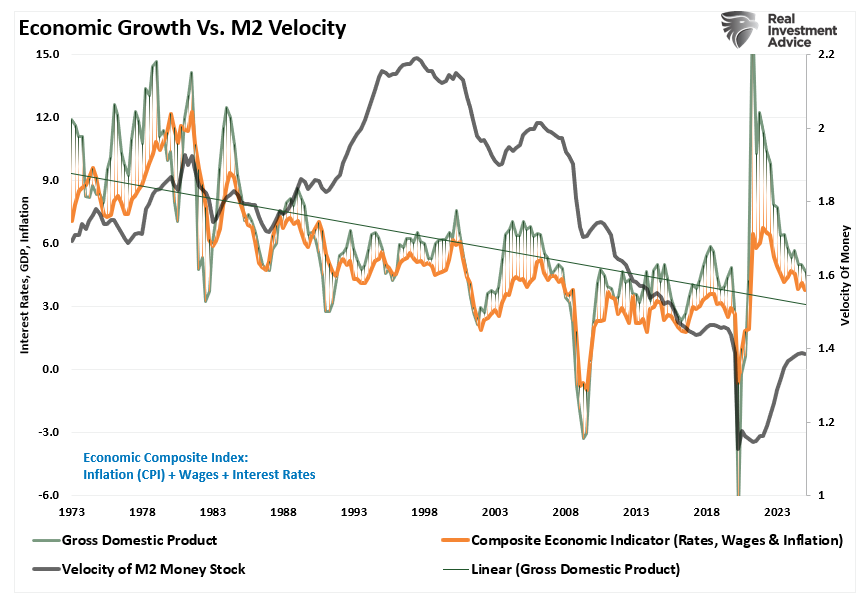 Economic Composite vs M2