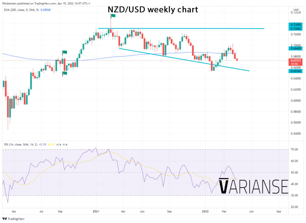 NZD/USD weekly chart.