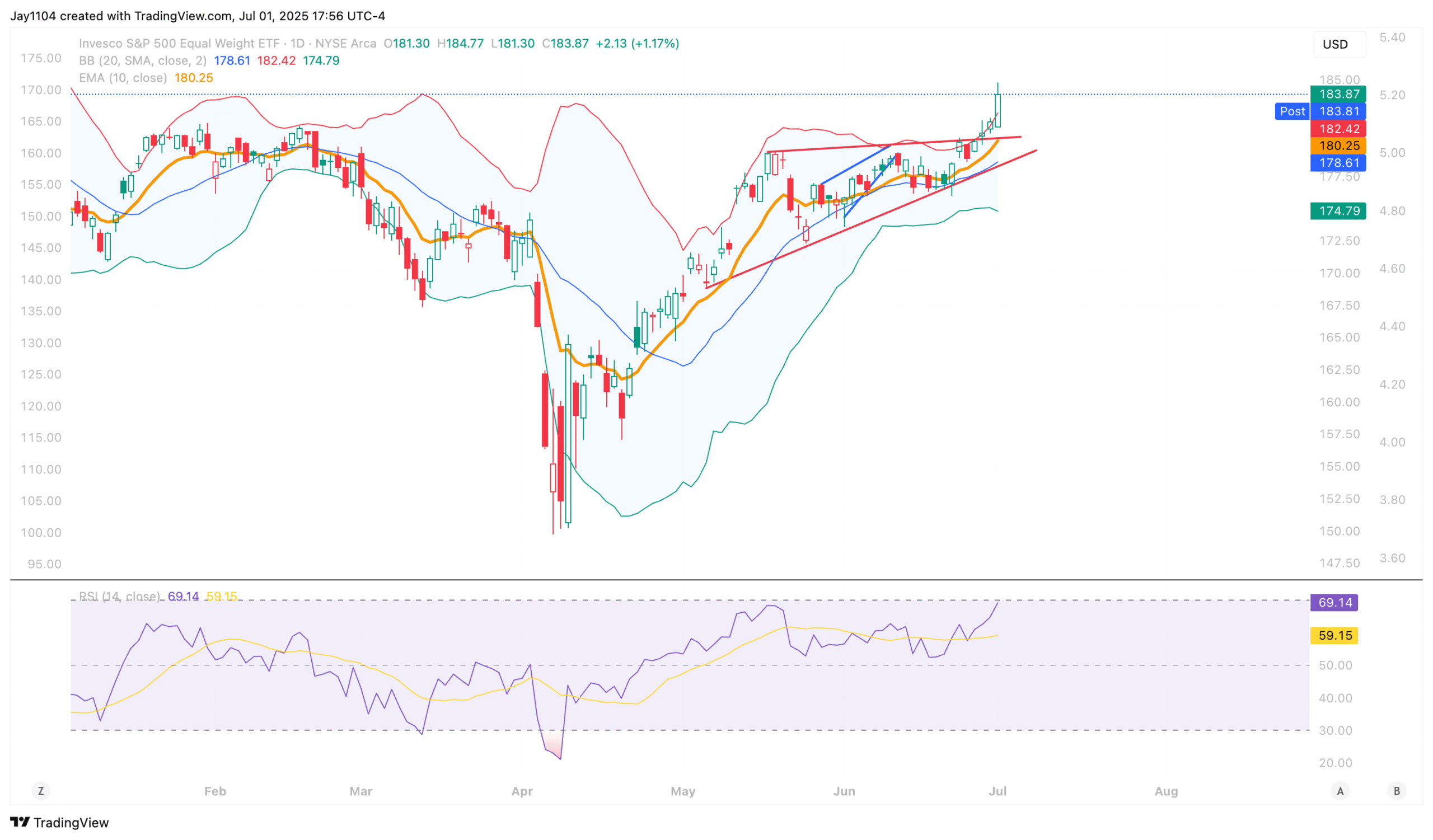 RSP ETF-Daily Chart