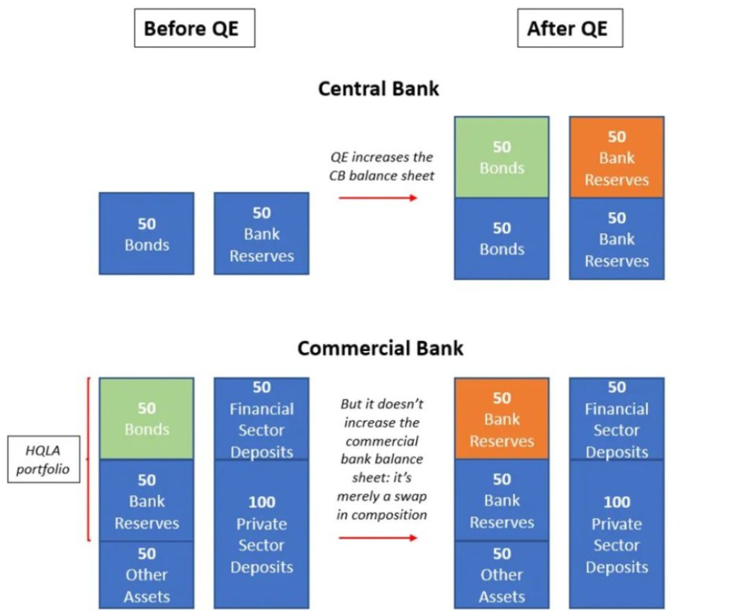 Zentralbank vs. Geschäftsbank - vor und nach QE