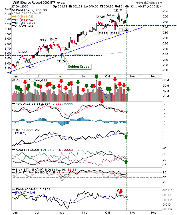 IWM-Daily Chart IWM-Daily Chart