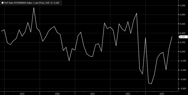 PoP Rate Index