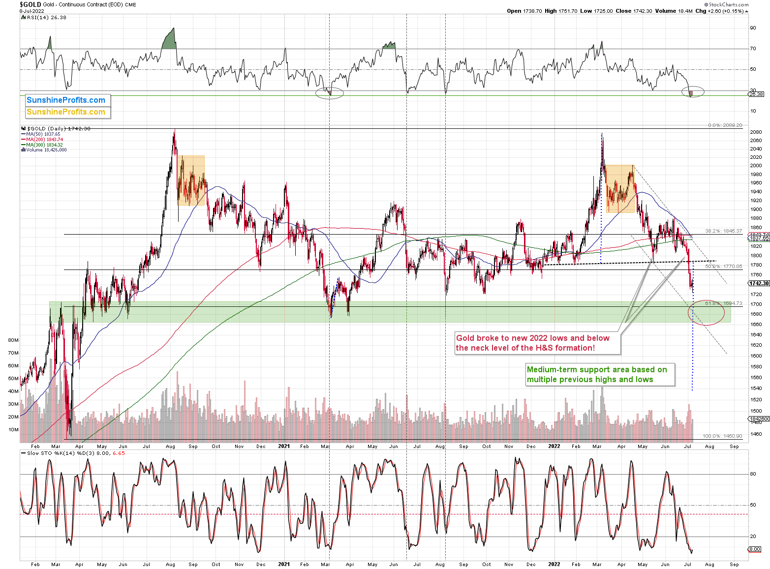 Gold Daily Chart