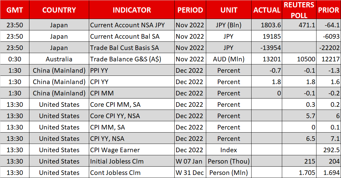 Investors lock gaze on US inflation numbers