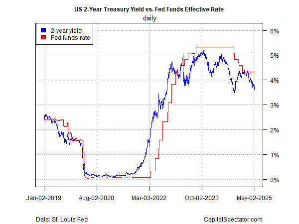 US 2-Year Treasury Yield vs Fed Funds Effective Rate