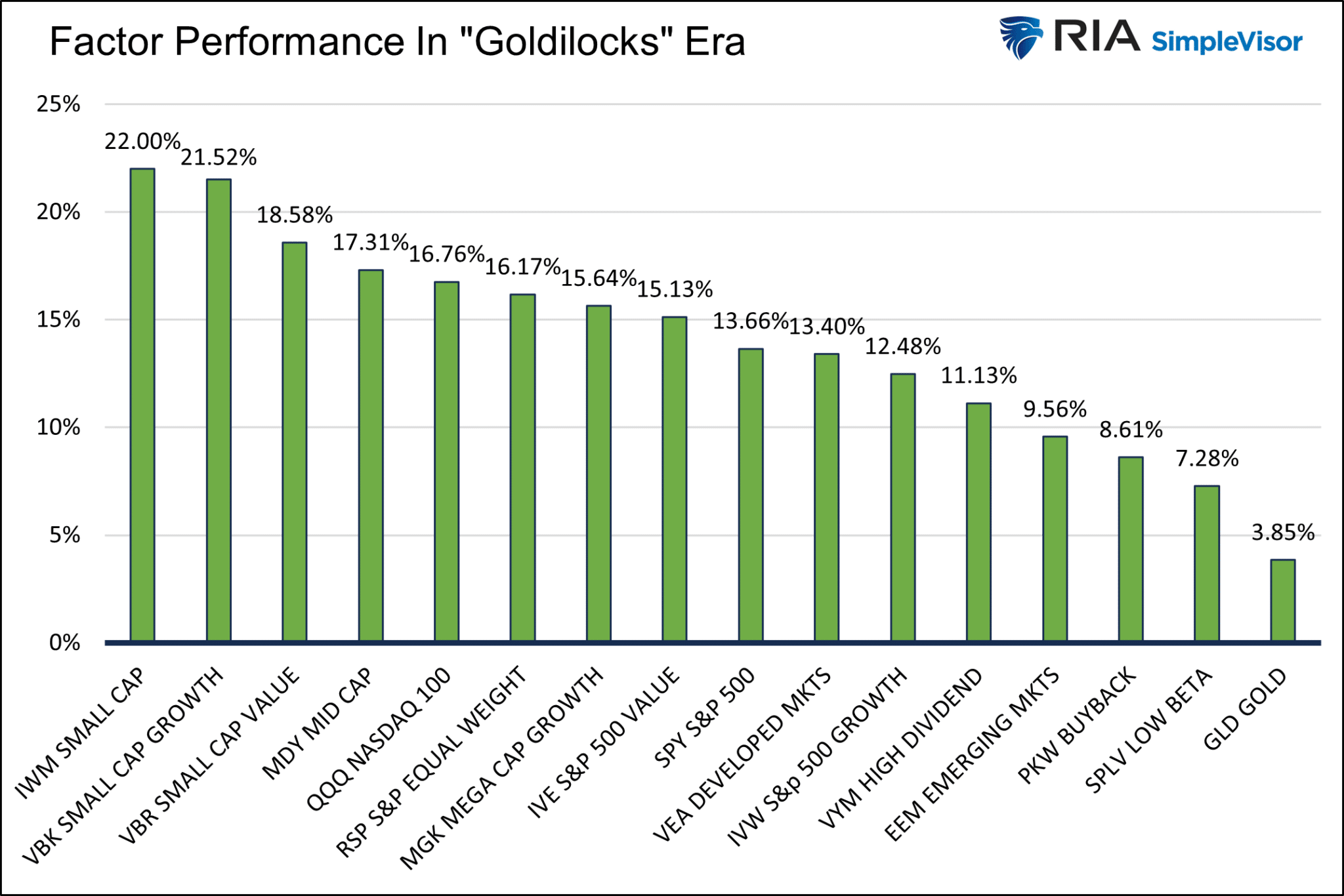 Factor Performance In Goldilocks Era