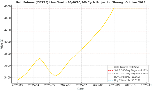 Gold Futures Line Chart