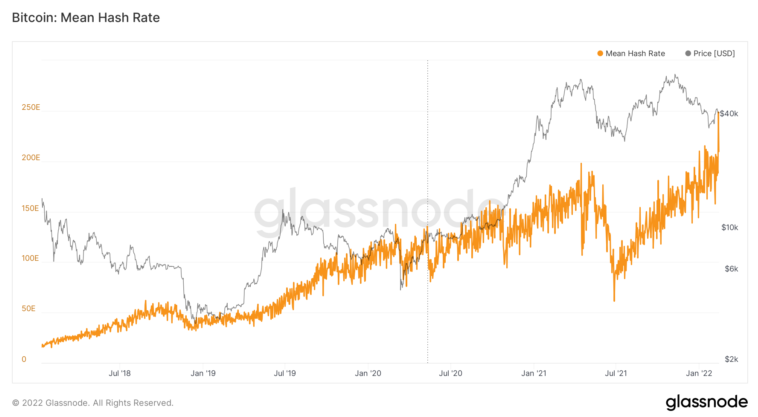 Bitcoin Mean Hash Rate