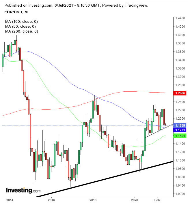 EUR/USD Monthly