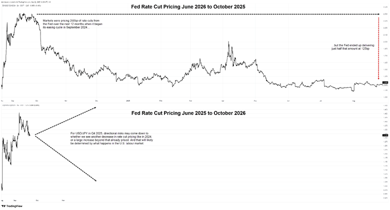 Fed Rate Cuts